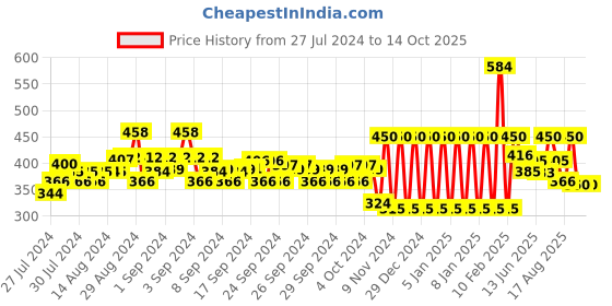 ajio.com ed-a-mamma Sustainable Twist-Front Round-Neck T-Shirt ed-a-mamma Price History Graph from 27 Jul 2024 to 14 Oct 2025