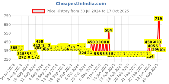 ajio.com ed-a-mamma Sustainable Twist-Front Round-Neck T-Shirt ed-a-mamma Price History Graph from 30 Jul 2024 to 16 Oct 2025