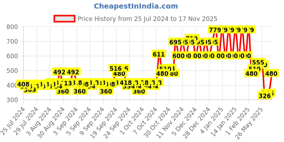 ajio.com ed-a-mamma Sustainable Typographic Print Crew-Neck Sweatshirt ed-a-mamma Price History Graph from 25 Jul 2024 to 17 Nov 2025