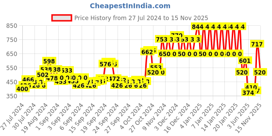 ajio.com ed-a-mamma Sustainable Typographic Print Crew-Neck Sweatshirt ed-a-mamma Price History Graph from 27 Jul 2024 to 15 Nov 2025