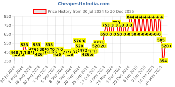 ajio.com ed-a-mamma Sustainable Typographic Print Crew-Neck Sweatshirt ed-a-mamma Price History Graph from 30 Jul 2024 to 29 Dec 2025