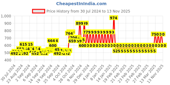 ajio.com ed-a-mamma Sustainable Typographic Print Crew-Neck Sweatshirt ed-a-mamma Price History Graph from 30 Jul 2024 to 13 Nov 2025