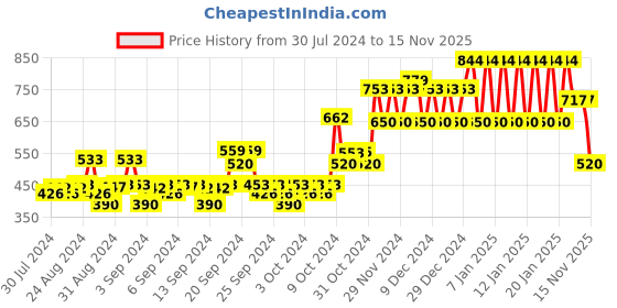 ajio.com ed-a-mamma Sustainable Typographic Print Round-Neck Sweatshirt ed-a-mamma Price History Graph from 30 Jul 2024 to 15 Nov 2025