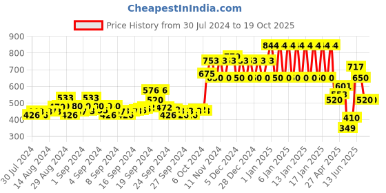 ajio.com ed-a-mamma Sustainable Typographic Print Round-Neck Sweatshirt ed-a-mamma Price History Graph from 30 Jul 2024 to 18 Oct 2025