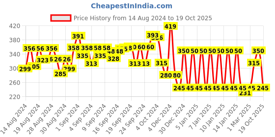 ajio.com ed-a-mamma Sustainable Typographic Print Round-Neck T-shirt ed-a-mamma Price History Graph from 14 Aug 2024 to 19 Oct 2025