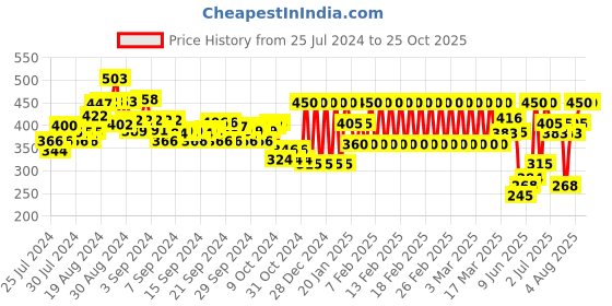 ajio.com ed-a-mamma Sustainable Typographic Print Shorts ed-a-mamma Price History Graph from 25 Jul 2024 to 22 Oct 2025