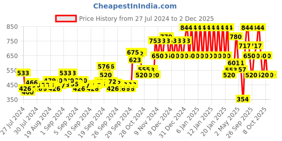 ajio.com ed-a-mamma Sustainable Typographic Print Sweatshirt with Zipper Pocket ed-a-mamma Price History Graph from 27 Jul 2024 to 1 Dec 2025
