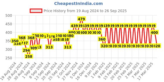 ajio.com ed-a-mamma Sustainable Typographic Print T-Shirt ed-a-mamma Price History Graph from 19 Aug 2024 to 26 Sep 2025