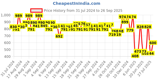 ajio.com ed-a-mamma Sustainable V-Neck Jumpsuit ed-a-mamma Price History Graph from 31 Jul 2024 to 26 Sep 2025