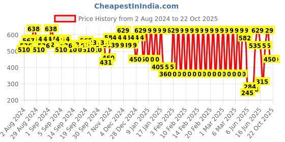 ajio.com ed-a-mamma Sustainable Waist-Length Smocked Top ed-a-mamma Price History Graph from 2 Aug 2024 to 22 Oct 2025