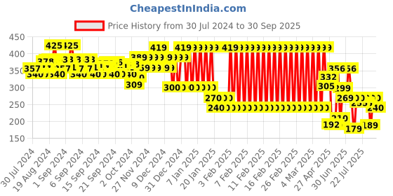 ajio.com ed-a-mamma Sustainable Waves Print T-Shirt ed-a-mamma Price History Graph from 30 Jul 2024 to 30 Sep 2025