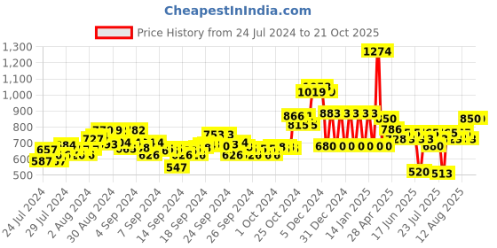 ajio.com ed-a-mamma Sustainable Wide Leg Denim Jeans ed-a-mamma Price History Graph from 24 Jul 2024 to 21 Oct 2025