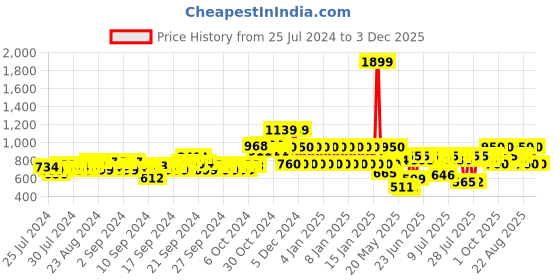 ajio.com ed-a-mamma Sustainable Wide Leg Jeans ed-a-mamma Price History Graph from 25 Jul 2024 to 3 Dec 2025