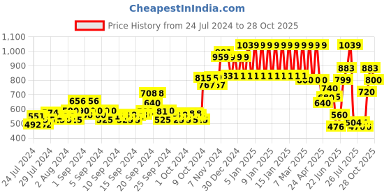 ajio.com ed-a-mamma Sustainable Zip-Front Hooded Knit Jacket ed-a-mamma Price History Graph from 24 Jul 2024 to 28 Oct 2025