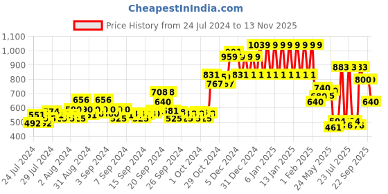 ajio.com ed-a-mamma Sustainable Zip-Front Hooded Knit Jacket ed-a-mamma Price History Graph from 24 Jul 2024 to 13 Nov 2025