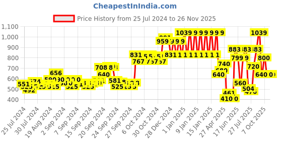 ajio.com ed-a-mamma Sustainable Zip-Front Hooded Knit Jacket ed-a-mamma Price History Graph from 25 Jul 2024 to 24 Nov 2025
