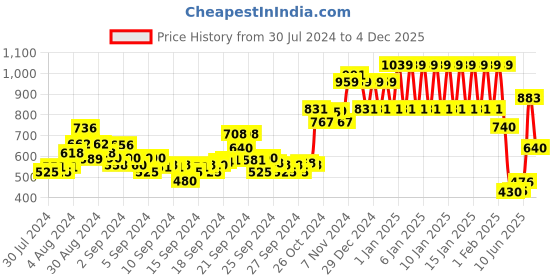 ajio.com ed-a-mamma Sustainable Zip-Front Hoodie with Split-Kangaroo Pockets ed-a-mamma Price History Graph from 30 Jul 2024 to 4 Dec 2025