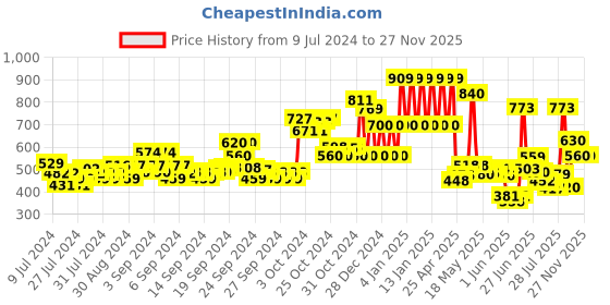 ajio.com ed-a-mamma Sustainable Zip-Front Jacket ed-a-mamma Price History Graph from 9 Jul 2024 to 26 Nov 2025