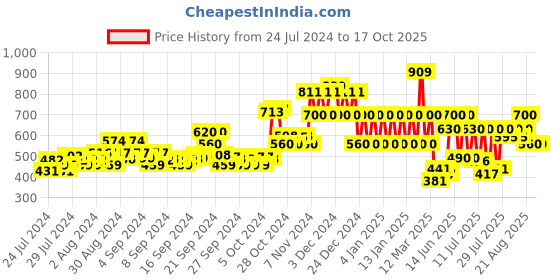ajio.com ed-a-mamma Sustainable Zip-Front Jacket ed-a-mamma Price History Graph from 24 Jul 2024 to 16 Oct 2025