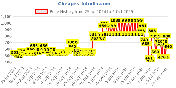 ajio.com ed-a-mamma Sustainable Zipper Jacket ed-a-mamma Price History Graph from 25 Jul 2024 to 2 Oct 2025