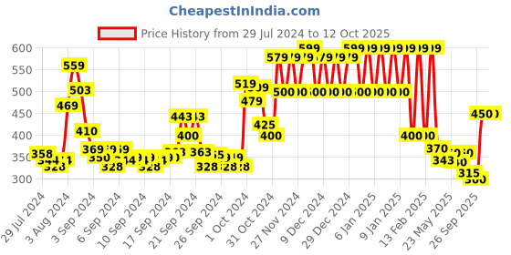 ajio.com ed-a-mamma Sweatshirt with Puff-Sleeves ed-a-mamma Price History Graph from 29 Jul 2024 to 11 Oct 2025