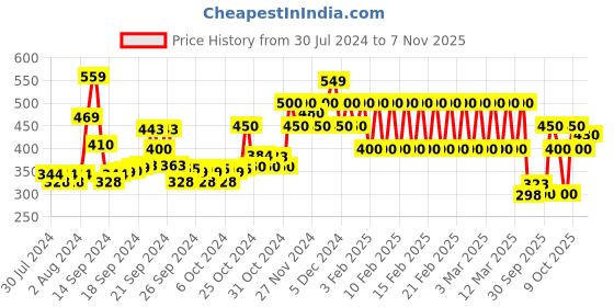 ajio.com ed-a-mamma Sweatshirt with Puff-Sleeves ed-a-mamma Price History Graph from 30 Jul 2024 to 7 Nov 2025
