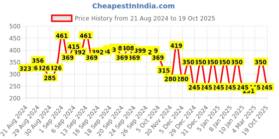 ajio.com ed-a-mamma Textured Round-Neck Top ed-a-mamma Price History Graph from 21 Aug 2024 to 19 Oct 2025