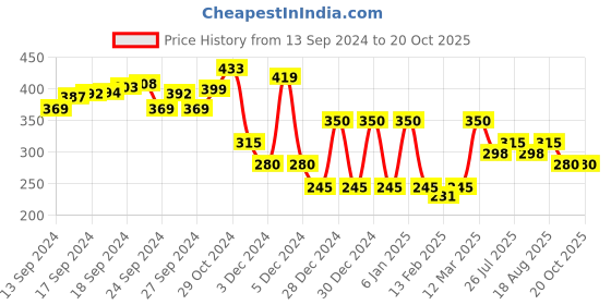 ajio.com ed-a-mamma Textured Round-Neck Top ed-a-mamma Price History Graph from 13 Sep 2024 to 20 Oct 2025