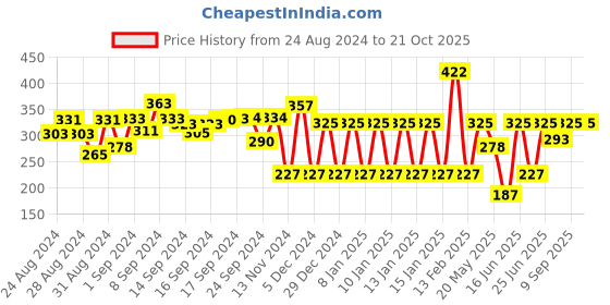 ajio.com ed-a-mamma Tie & Die Sustainable Round-Neck Tank T-Shirt ed-a-mamma Price History Graph from 24 Aug 2024 to 20 Oct 2025
