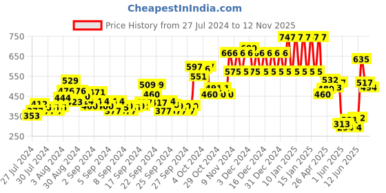 ajio.com ed-a-mamma Tie & Dye Sustainable Crew-Neck Sweatshirt ed-a-mamma Price History Graph from 27 Jul 2024 to 12 Nov 2025