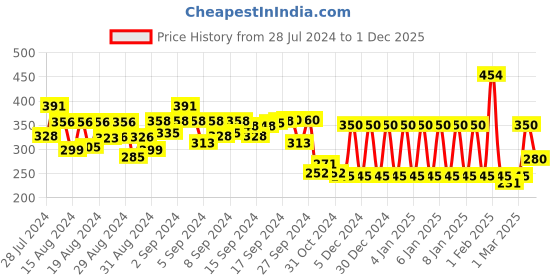 ajio.com ed-a-mamma Tropical Print Round-Neck Top ed-a-mamma Price History Graph from 28 Jul 2024 to 1 Dec 2025