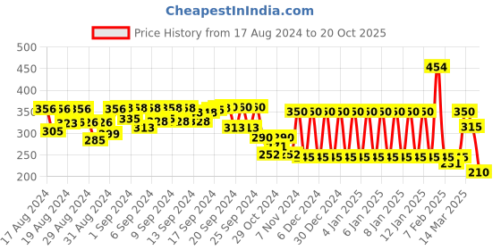 ajio.com ed-a-mamma Tropical Print Round-Neck Top ed-a-mamma Price History Graph from 17 Aug 2024 to 20 Oct 2025