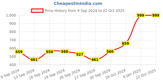 ajio.com ed-a-mamma Typographic A-line Dress ed-a-mamma Price History Graph from 9 Sep 2024 to 22 Oct 2025