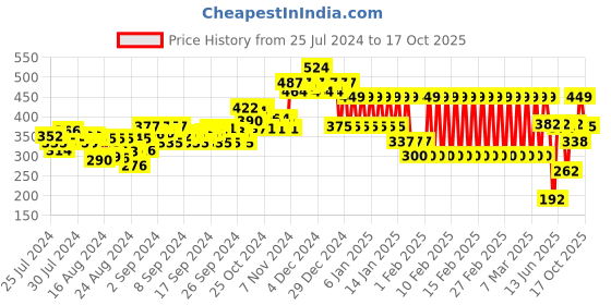 ajio.com ed-a-mamma Typographic Print Crew Neck T-Shirt ed-a-mamma Price History Graph from 25 Jul 2024 to 17 Oct 2025