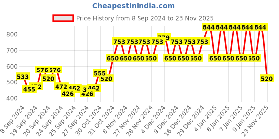 ajio.com ed-a-mamma Typographic Print Half-Zip Closure Sweatshirt ed-a-mamma Price History Graph from 8 Sep 2024 to 23 Nov 2025