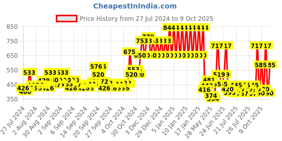 ajio.com ed-a-mamma Typographic Print Hoodie with Kangaroo Pocket ed-a-mamma Price History Graph from 27 Jul 2024 to 9 Oct 2025