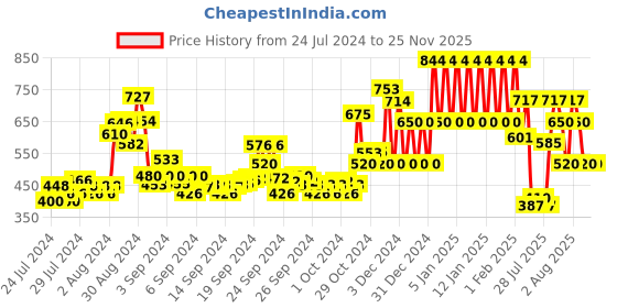 ajio.com ed-a-mamma Typographic Print Round-Neck Sweatshirt ed-a-mamma Price History Graph from 24 Jul 2024 to 25 Nov 2025