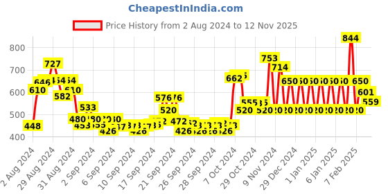 ajio.com ed-a-mamma Typographic Print Round-Neck Sweatshirt ed-a-mamma Price History Graph from 2 Aug 2024 to 12 Nov 2025