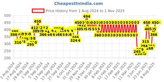 ajio.com ed-a-mamma Typographic Print Sustainable High-Neck T-Shirt ed-a-mamma Price History Graph from 1 Aug 2024 to 1 Nov 2025