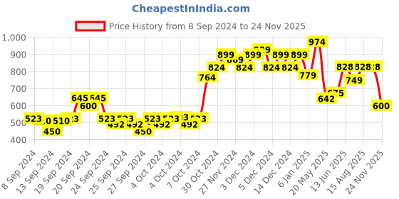 ajio.com ed-a-mamma Typographic Print Sustainable Hoodie ed-a-mamma Price History Graph from 8 Sep 2024 to 24 Nov 2025