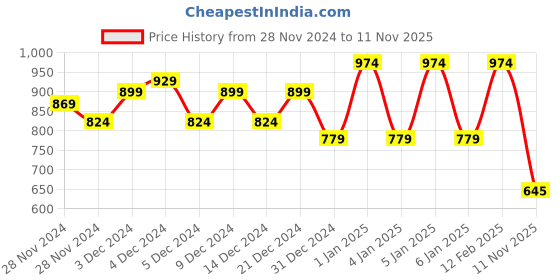 ajio.com ed-a-mamma Typographic Print Sustainable Hoodie ed-a-mamma Price History Graph from 28 Nov 2024 to 11 Nov 2025