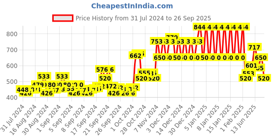 ajio.com ed-a-mamma Typographic Print Sustainable Round-Neck Sweatshirt ed-a-mamma Price History Graph from 31 Jul 2024 to 26 Sep 2025