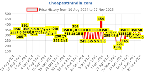 ajio.com ed-a-mamma Typographic Print Sustainable Round-Neck T-Shirt ed-a-mamma Price History Graph from 19 Aug 2024 to 27 Nov 2025