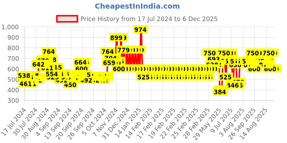 ajio.com ed-a-mamma Typographic Print Sustainable Zip-Front Hoodie ed-a-mamma Price History Graph from 17 Jul 2024 to 5 Dec 2025