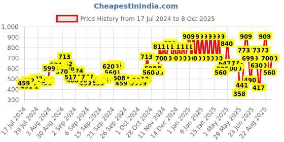 ajio.com ed-a-mamma Typographic Print Sustainable Zip-Front Jacket ed-a-mamma Price History Graph from 17 Jul 2024 to 8 Oct 2025