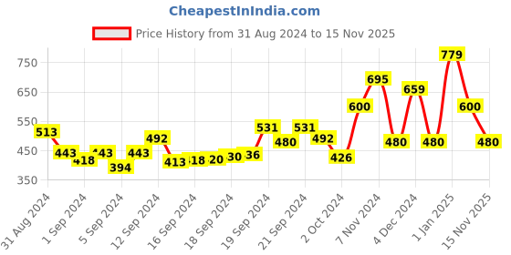 ajio.com ed-a-mamma Typographic Print Sweatshirt ed-a-mamma Price History Graph from 31 Aug 2024 to 15 Nov 2025