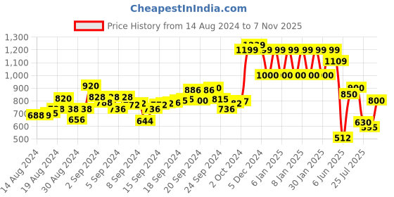 ajio.com ed-a-mamma Typographic Print Sweatshirt with Joggers ed-a-mamma Price History Graph from 14 Aug 2024 to 7 Nov 2025