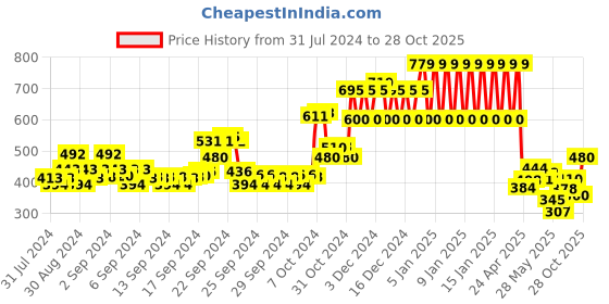 ajio.com ed-a-mamma Typographic Print Sweatshirt with Kangaroo Pocket ed-a-mamma Price History Graph from 31 Jul 2024 to 28 Oct 2025