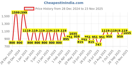 ajio.com ed-a-mamma Unisex Colourblock T-Shirt & Joggers Set ed-a-mamma Price History Graph from 28 Dec 2024 to 23 Nov 2025