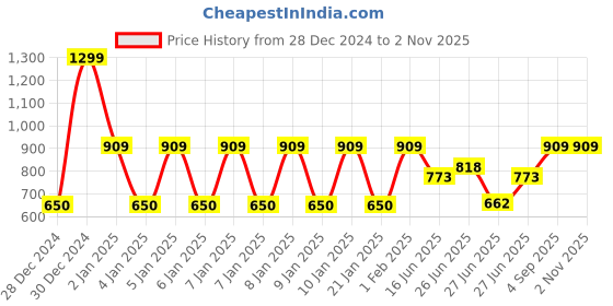 ajio.com ed-a-mamma Unisex Pack of 2 Printed Crew-Neck T-Shirts ed-a-mamma Price History Graph from 28 Dec 2024 to 1 Nov 2025